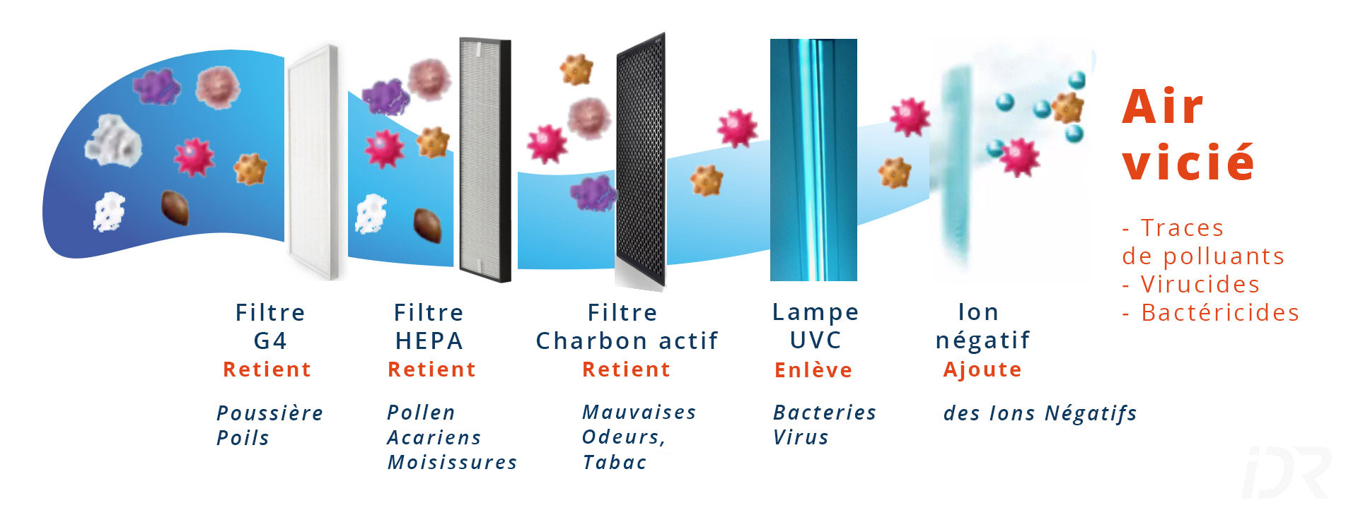 IDR schema - filtration standard détails nt