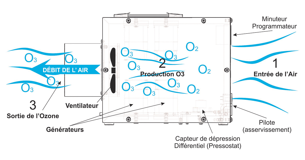 Principe de fonctionnement du générateur d'ozone RETRO TAIFUN