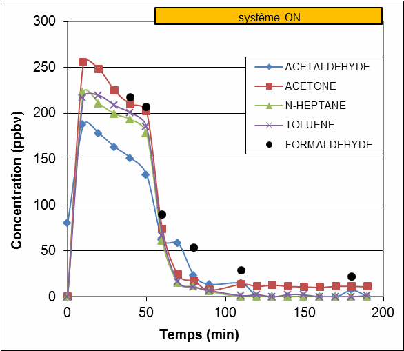 Suivi des COV pour le test 3 (250 ppbv) avec le prototype Yellowstone