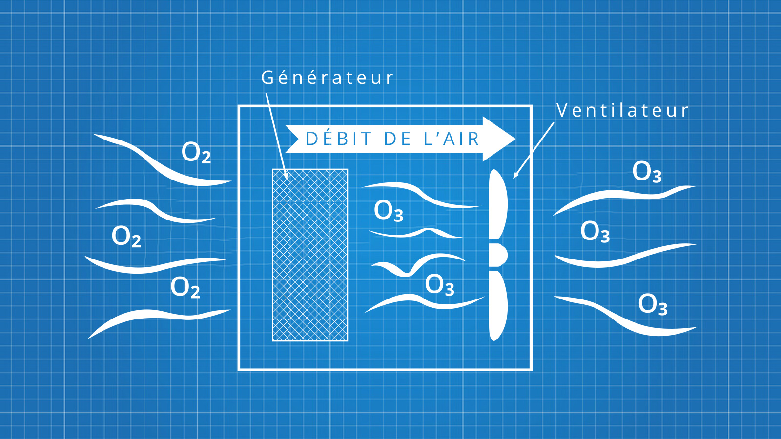 Générateur d'ozone pour le traitement de l'air