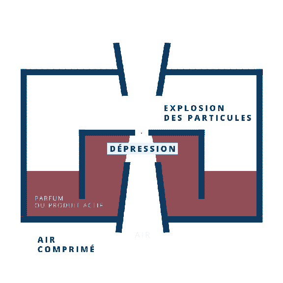 Schema animé de nébulisation sèche ventury - air, dépression et explosion des particules