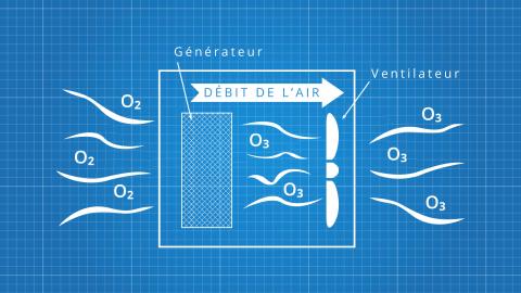 IDR - Schema de fonctionnement ozoneur retro